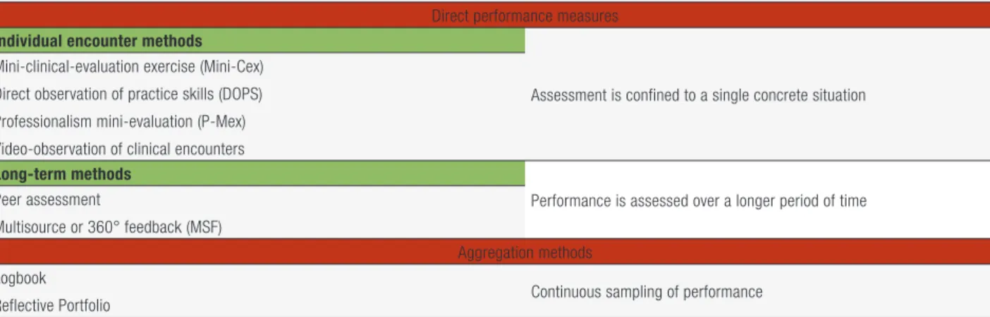 Table 3. Overview of methods used to assess medical competence at the “does” level. 25