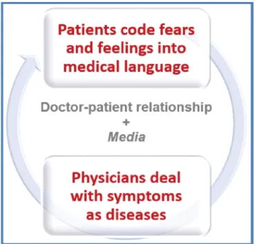 Figure 1. Vicious cycle identified in doctor-patient communication.  