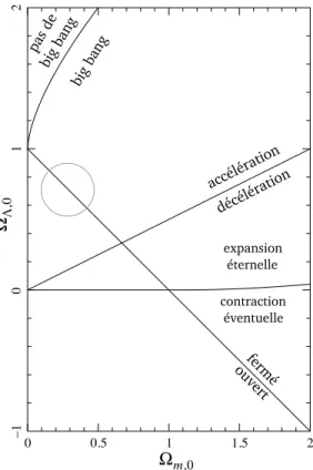 Diagramme de phase du modèle de Friedmann-Lemaître en fonction des valeurs présentes de Ω m et de Ω Λ 