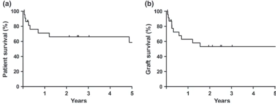 Figure 3 One- and 5-year patient (Panel a)/graft (death uncensored; Panel b) survival rates (Kaplan–Meier analysis).