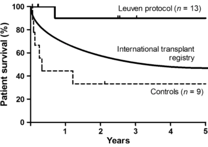 Figure 4 The 5-year patient survival rate of 13 consecutive intestinal transplant recipients—who received their graft from a deceased donor