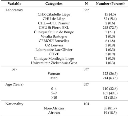 Table 1. Distribution of the 337 cases of tinea capitis by laboratory, sex, age, and nationality.