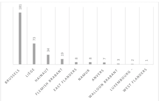 Figure 1. Geographical distribution all around Belgium of cases of tinea capitis collected during the  study (n = 336, one localization not known)
