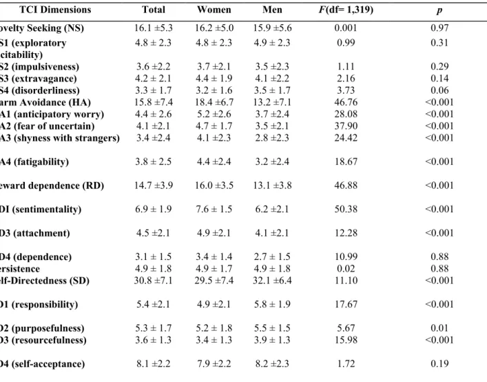 Table 2: TCI scale and subscale means and standard deviations among the sample. Gender differences are  shown by analysis of variance results (MANOVA)