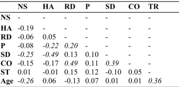 Table 4: Correlations among temperament and character scales within men. Italic coefficients are significant at  p < .01