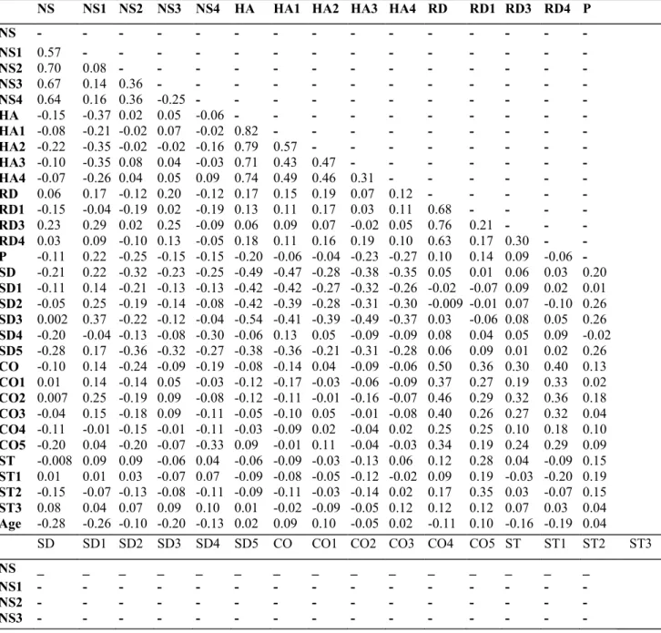 Table 5:  Correlations among temperament and character scales and subscales within both gender