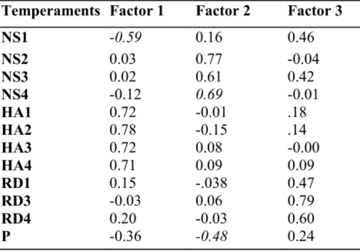 Table 6: Factor structure of the subscales of the temperaments from the TCI. 