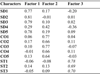 Table 7: Factor structure of the subscales of the characters from the TCI. 