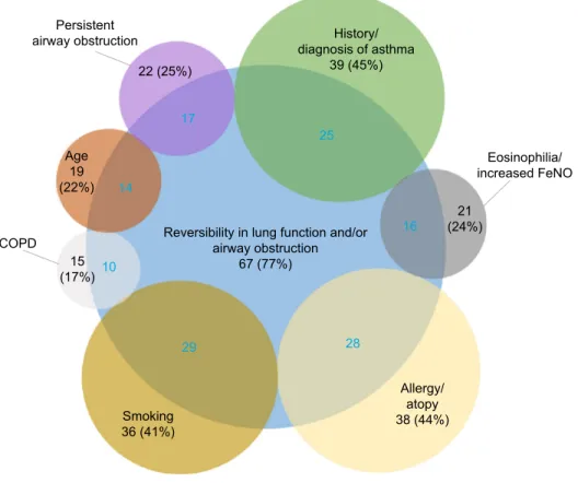 Figure 2 Major criteria for diagnosing aCOs.