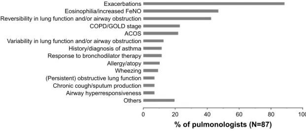 Figure 5 Major criteria for prescribing ICs to COPD patients.