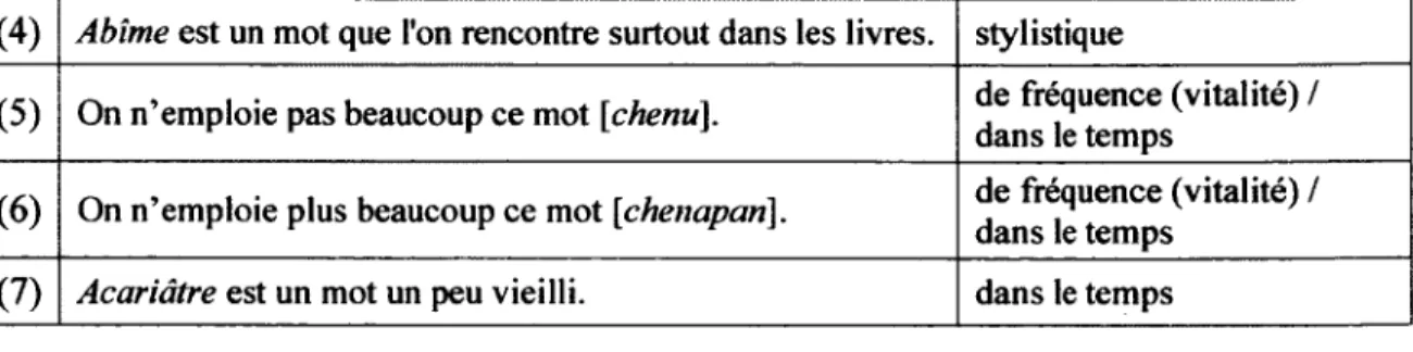 Figure 3 : Encadré du PREnf présentant les niveaux de langue 