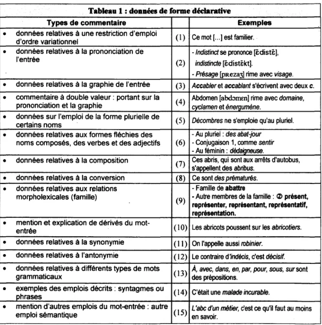 Tableau 1 : données de forme déclarative 