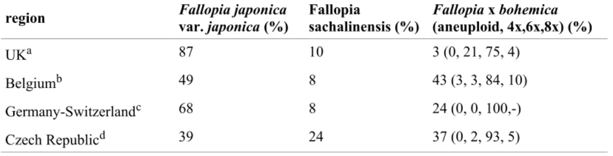 Table 1. Variation in the relative abundance (expressed as proportion of individuals examined) of Fallopia  japonica var