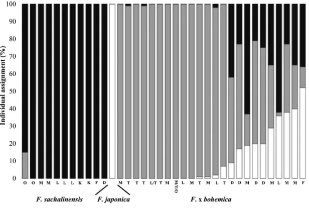 Fig. 2. Assignment proportion of the 132 sampled individuals (bars) of the three Fallopia taxa from western- western-central Europe to the three genetic clusters (K) detected using the model-based clustering method of Pritchard  et al