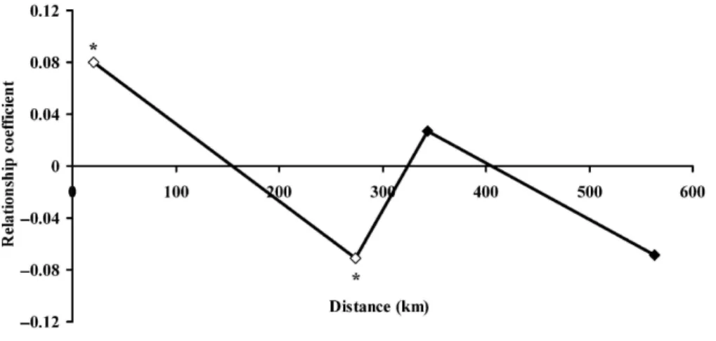 Fig. 4. Relationship coefficient correlogram of genetic similarity between F. x bohemica individuals as a  function of their geographic distance (distance classes: 0-100 km, 100300 km, 300-400 km and &gt;400 km)