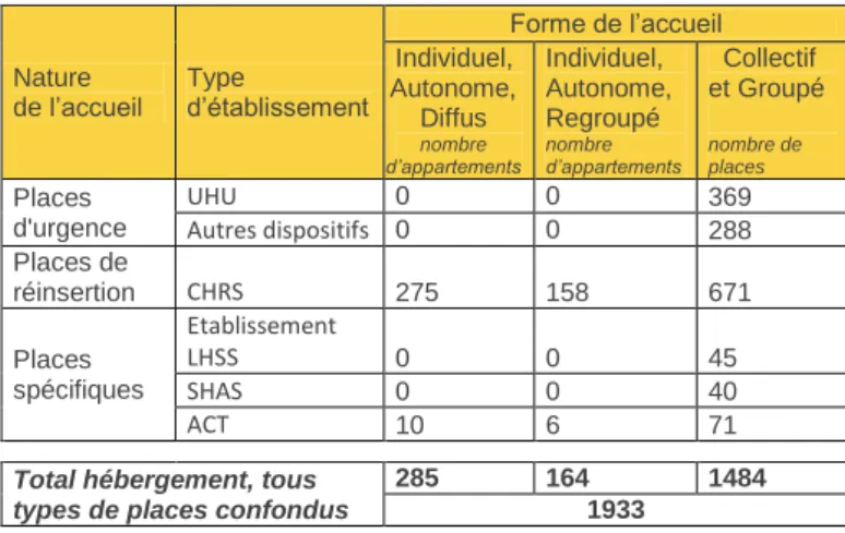 fig. 20 : La dominance de l’hébergement d’urgence et l’hébergement  d’insertion à Marseille 