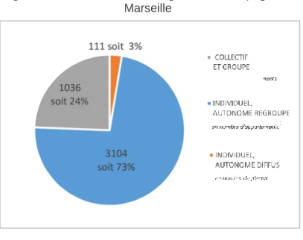fig. 23 : Les foyers, FAM et Maison relais constituent la majorité de  l’offre en  logement accompagné de Marseille 