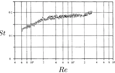 Figure 1.15 – Fréquence adimensionnée (St = f D/U ) d’émission des vortex en aval d’une sphère en fonction du nombre de Reynolds (Re = DU/ν )