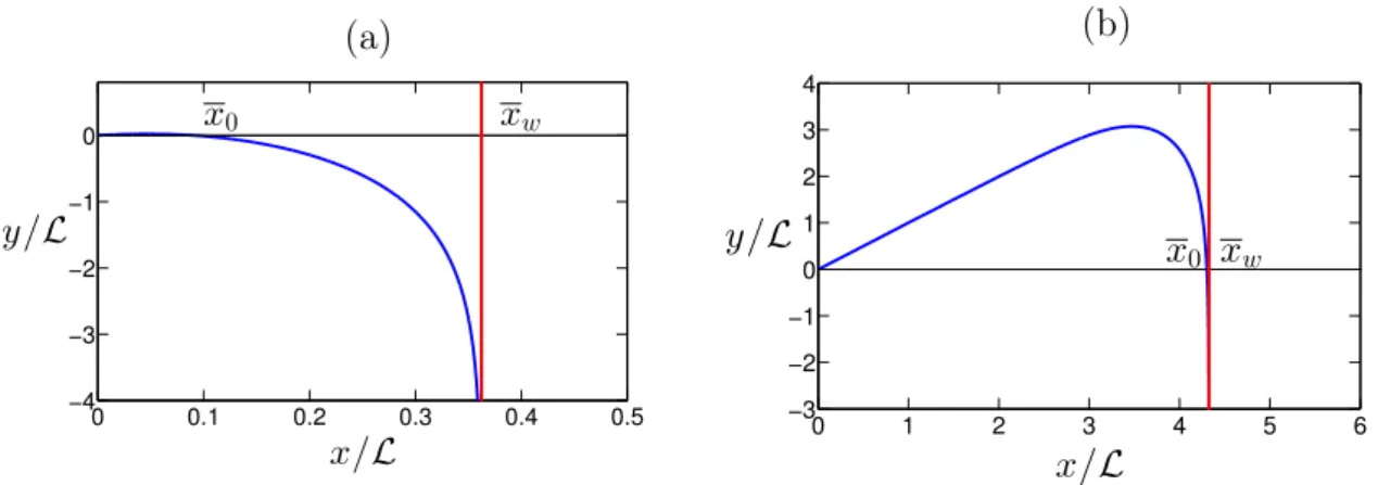 Figure 2.7 – Position horizontale x w du mur aérodynamique pour deux tirs réalisés avec le même angle initial θ 0 = 45 ◦ mais à des vitesses différentes : (a) U ∞ /U 0 = 3,2 et (b) U ∞ /U 0 = 0,01.