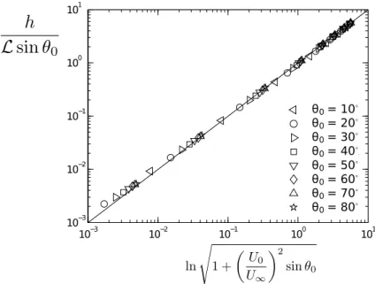Figure 2.11 – Comparison entre la hauteur, h, calculée numériquement à l’aide de la relation (2.13) et l’expression théorique (2.16)
