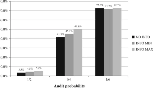 Fig. 1 Relative frequency of evaders relative to the total number of subjects by information condition and audit probability