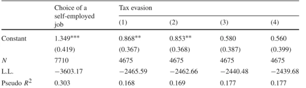 Table 5 continued Choice of a self-employed job Tax evasion(1) (2) (3) (4) Constant 1.349 ∗∗∗ 0.868 ∗∗ 0.853 ∗∗ 0.580 0.560 (0.419) (0.367) (0.368) (0.387) (0.399) N 7710 4675 4675 4675 4675 L.L