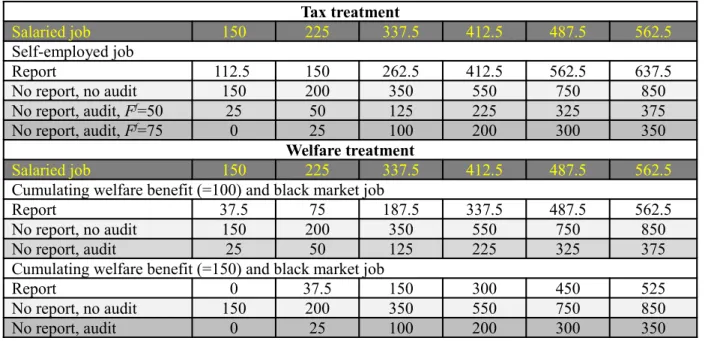 Table 1. Net payoffs in the Tax treatment and the Welfare treatment Tax treatment Salaried job  150 225 337.5 412.5 487.5 562.5 Self-employed job Report 112.5  150 262.5 412.5 562.5 637.5 No report, no audit 150 200 350 550 750 850 No report, audit, F f =5