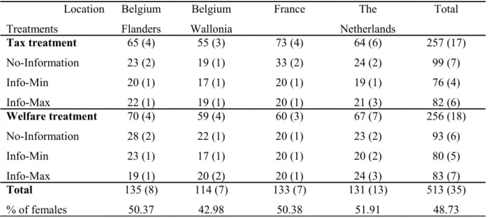 Table 2. Details of the experimental sessions by location Location Treatments BelgiumFlanders Belgium Wallonia France The  Netherlands Total Tax treatment No-Information Info-Min Info-Max 65 (4)23 (2)20 (1)22 (1) 55 (3)19 (1)17 (1)19 (1) 73 (4)33 (2)20 (1)