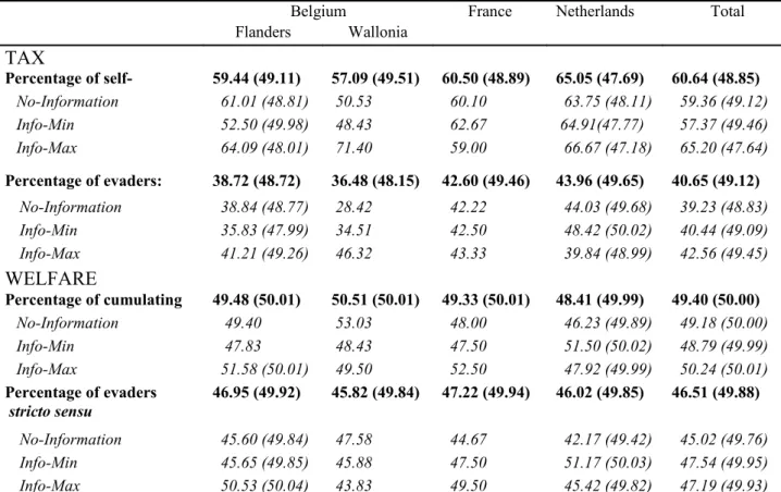 Table 3. Distribution of choices per treatment, condition, and country