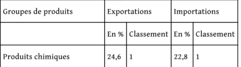 Tableau 1. Répartition des principales exportations et importations de biens par groupes de produits (2015).