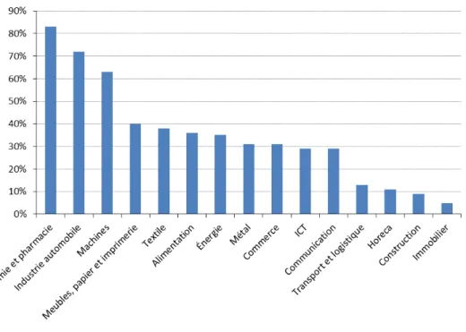 Figure 1. Part des filiales étrangères dans la valeur ajoutée du secteur en 2012 (en %).