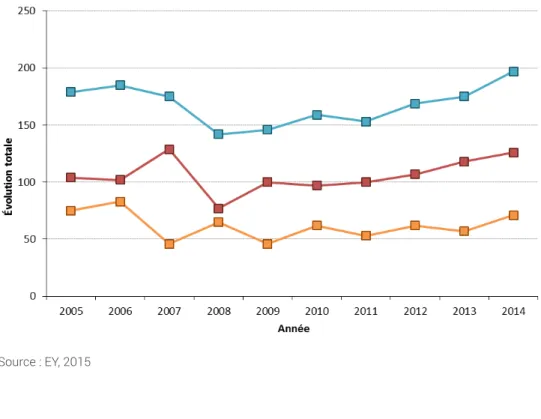 Figure 2. Evolution du nombre d’investissements étrangers depuis 2005.