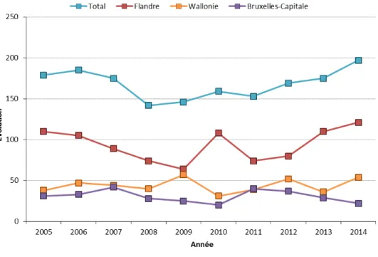 Figure 3. Evolution des investissements étrangers par région.