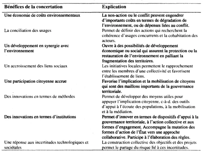 Tableau 4.2  :  Les bénéfices de la concertation (Beuret et Cadoret,  2010) 