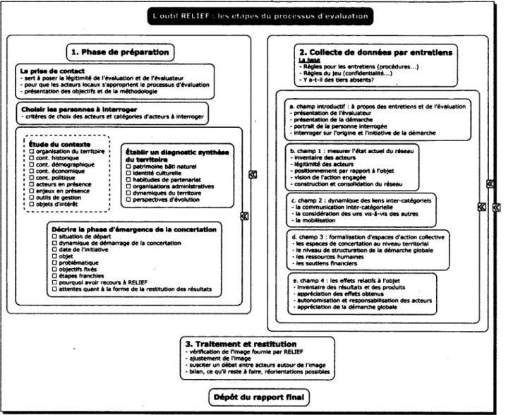 Figure 5.1  :  Les étapes de la démarche d’évaluation  RELIEF.