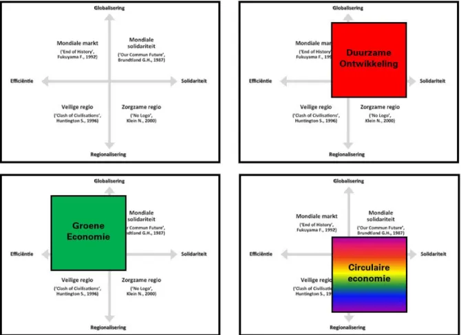 Figuur  2.  Wereldbeelden  met  een  niet-waardenvrije  focus  van  ‘duurzame  ontwikkeling’,  ‘groene  economie’ en ‘circulaire economie’