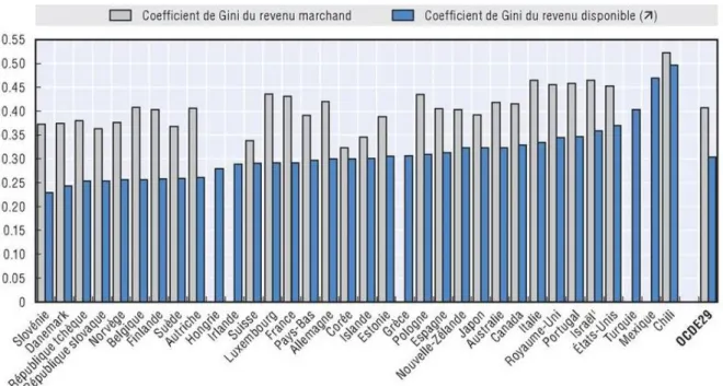 Graphique 1. Impacts sur les inégalités (coefficient de Gini) de la différence entre revenus marchands  et  revenus  (disponibles)  nets  après  imposition  et  transferts  de  sécurité  sociale,  pays  OCDE,  fin  des  années 2000 (données de 2006 à 2009 