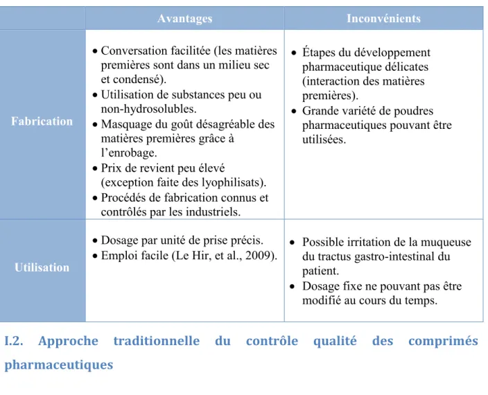 Tableau 1 : Avantages et inconvénients liés à la fabrication et l'utilisation de comprimés 