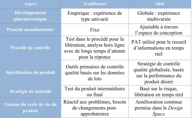 Tableau 4 : Comparaison entre la méthode traditionnelle et le Quality by design (CIH Q8 (R2), 2009) 