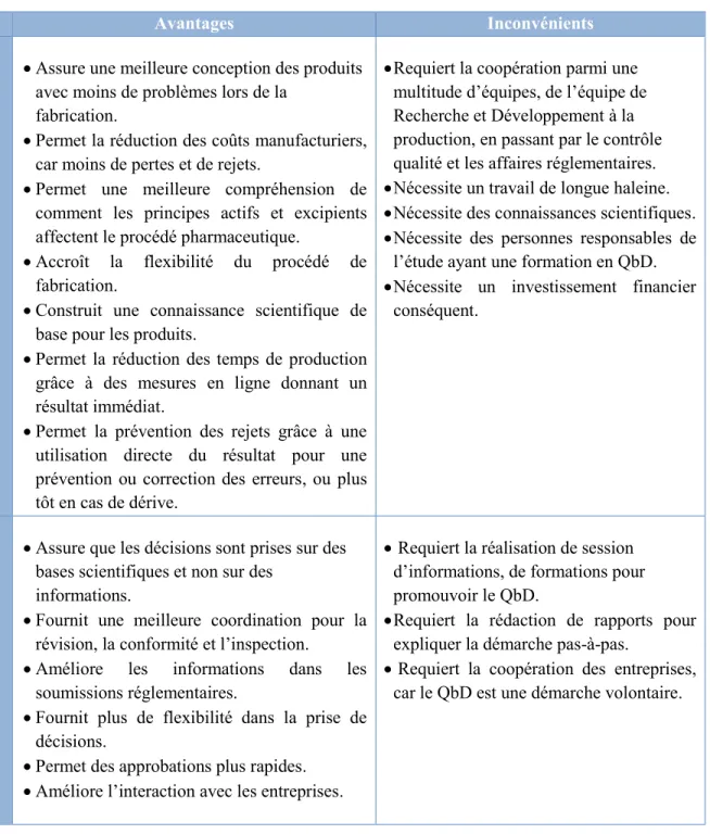 Tableau 5 : Avantages et inconvénients de l'application du concept Quality by Design (Rathore, et al., 2009),  (Kourti, et al., 2012), (DPT Laboratories, 2013) 