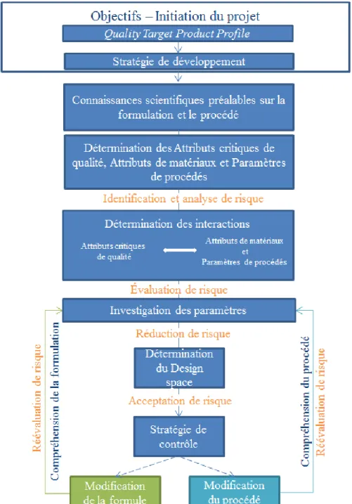 Figure 6 : Interaction entre la gestion de risque qualité et le Quality by Design, figure modifiée de (Caire,  2011) 