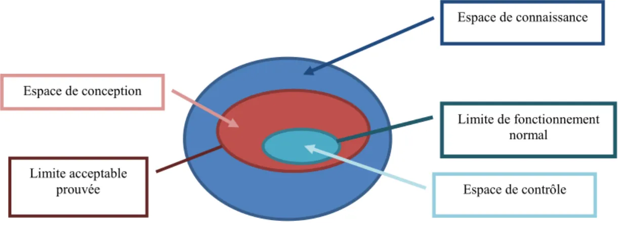 Figure 7 : Interaction entre l’espace de connaissance, le design space et l’espace de contrôleEspace de connaissance 