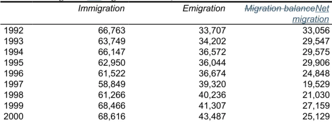 Table 1-5: Belgium’s net migration balance, 1992–2005