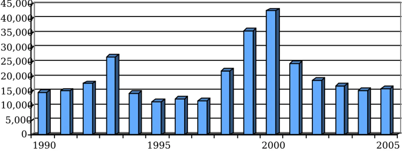Table 1-6: Main countries of origin of asylum claimants in Belgium, 2004–2005