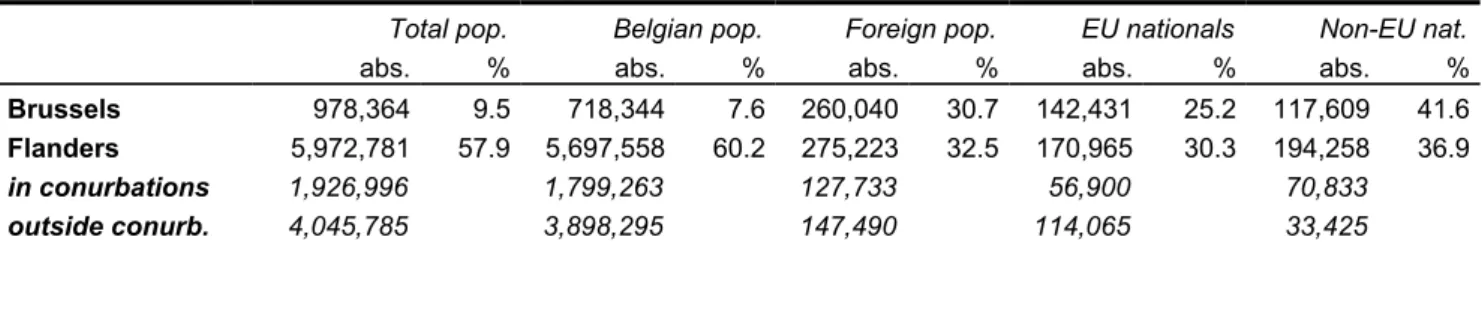 Table 1-2: Regional distribution of foreign population in Belgium, 2002