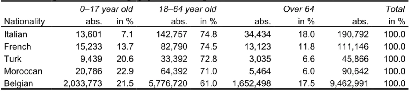 Table 1-4: Age structure of foreign population in Belgium for four selected nationalities, 2004