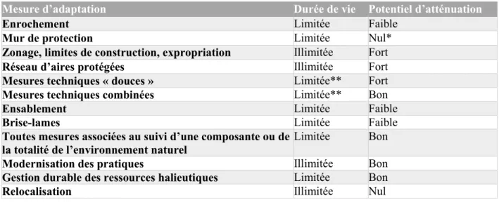 Tableau  3.2  Comparaison  qualitative  des  différentes  mesures  d’adaptation  aux  changements  climatiques en zone côtière selon leur durée de vie et leur potentiel d’atténuation des changements  climatiques