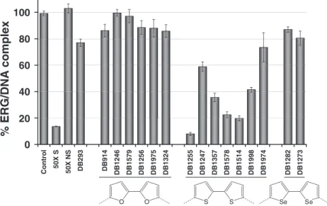 Figure 1. EPDBi for screening the ERG/EBS-WT binding inhibitors. EPDBi was performed on streptavidin-coated plates in which biotinylated EBS-WT oligonucleotides were ﬁxed