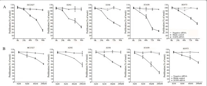 Figure 2 Effect of EGFR siRNA transfection on the growth of the lung cancer cells. Both time-dependent and dose-dependent effects were investigated