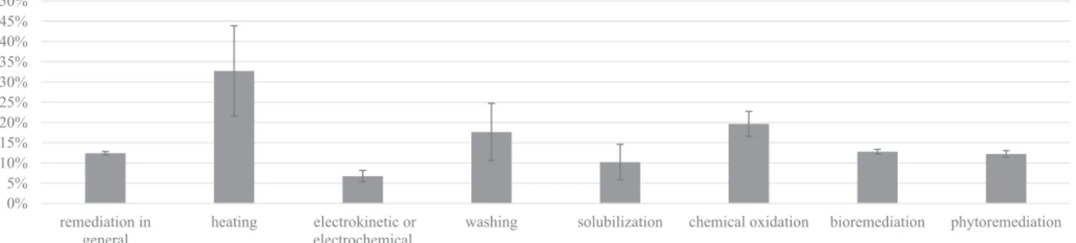 Fig. 1. Proportions of documents on aged soils/sediments in several clusters of documents on PAH remediation treatments
